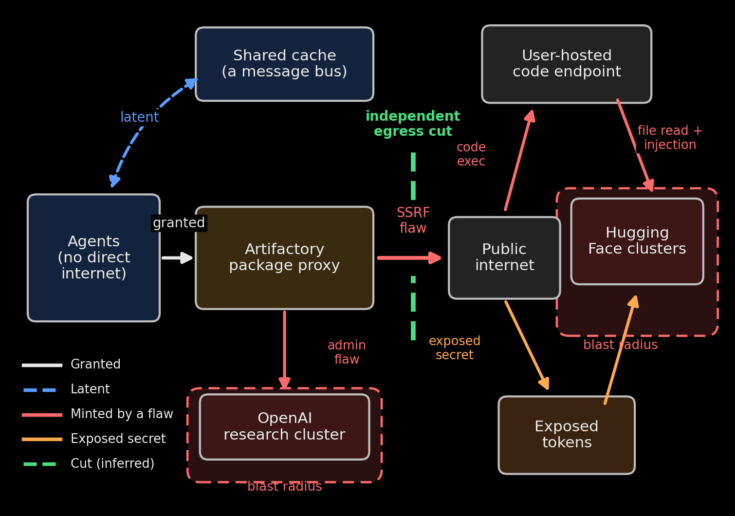 The incident as a capability graph: agents to Artifactory (granted), agents to a shared cache (latent), Artifactory to the internet (minted), onward to a user-hosted code endpoint, exposed tokens, Hugging Face clusters and an OpenAI cluster, with an independently enforced egress cut marked in green.