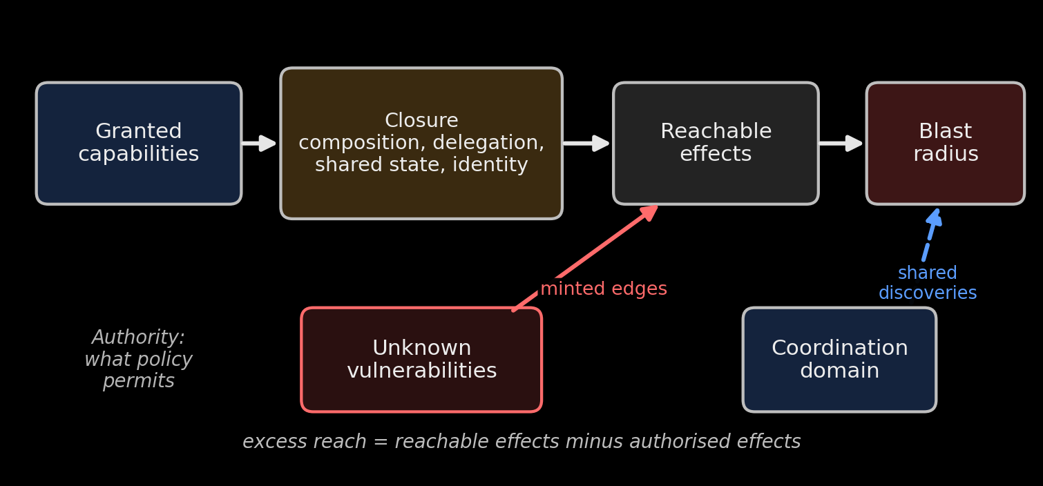 From grant to blast radius: granted capabilities feed a closure, then reachable effects, then the blast radius; unknown vulnerabilities add minted edges and a coordination domain shares discoveries.