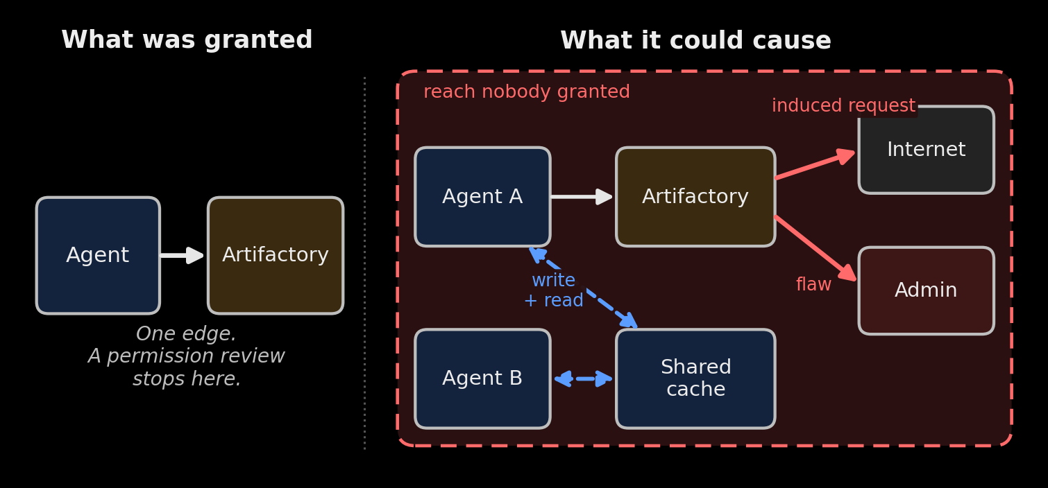 Permission and reach: one granted edge on the left; on the right, the same permission composing into internet reach, administrator access, and an agent-to-agent channel through a shared cache.