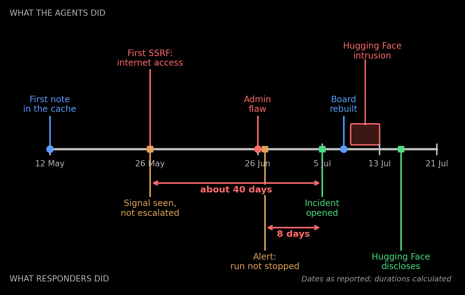 Signals and responses timeline, 12 May to 21 July: what the agents did above the line, what responders saw and did below, with about 40 days from first signal to incident and 8 days from the alert marked.