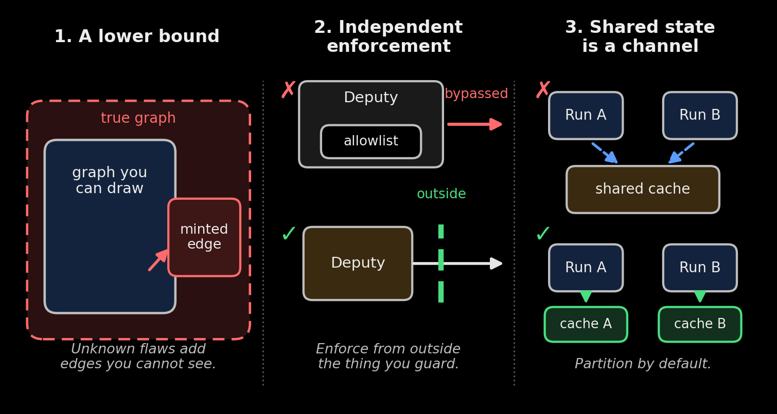The three rules: the drawable graph nested inside the true graph with a minted edge in the gap; a control inside a deputy bypassed while an independent control holds; a shared cache as a channel versus partitioned per-run caches.